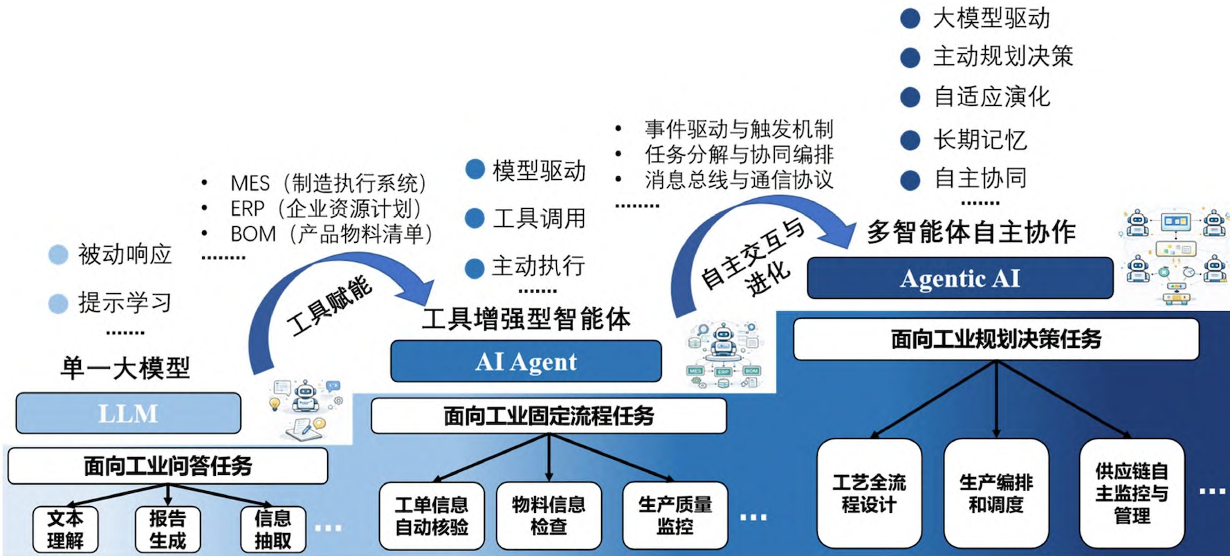 工业智能体的演进.png 工业智能体的演进.png